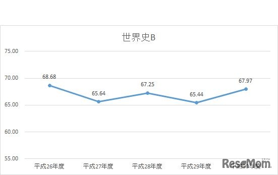 平成30年度大学入試センター試験　直近5年間（平成26年度～30年度）　世界史Bの推移