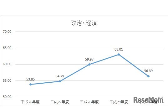 平成30年度大学入試センター試験　直近5年間（平成26年度～30年度）　政治・経済の推移