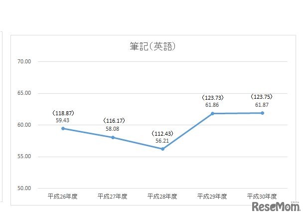 平成30年度大学入試センター試験　直近5年間（平成26年度～30年度）　英語（筆記）の推移