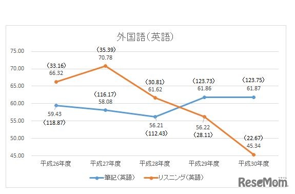 平成30年度大学入試センター試験　直近5年間（平成26年度～30年度）　「外国語（英語）」の推移