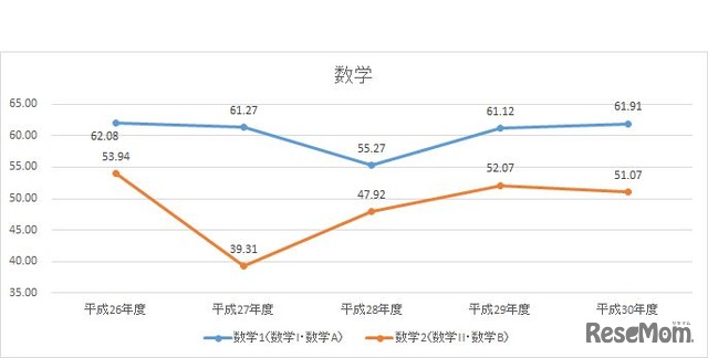 平成30年度大学入試センター試験　直近5年間（平成26年度～30年度）　「数学」の推移