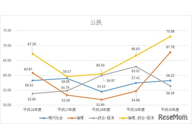 平成30年度大学入試センター試験　直近5年間（平成26年度～30年度）　「公民」の推移