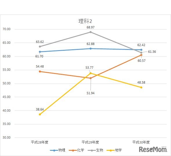 平成30年度大学入試センター試験　直近5年間（平成26年度～30年度）　「理科2」の推移