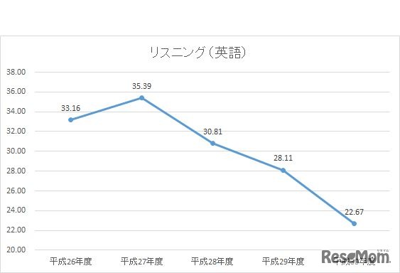 平成30年度大学入試センター試験 直近5年間(平成26年度~30年度) 英語(リスニング)の推移