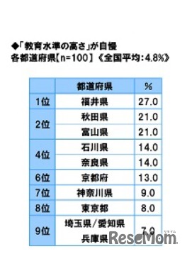 「教育水準の高さ」が自慢