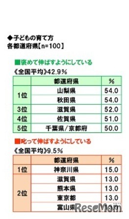 子どもの育て方