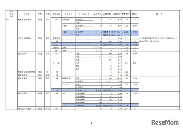 神奈川県「平成30年度　私立高等学校の志願状況」（1月31日15時現在 中間集計速報）　2/10