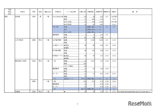 神奈川県「平成30年度　私立高等学校の志願状況」（1月31日15時現在 中間集計速報）　4/10