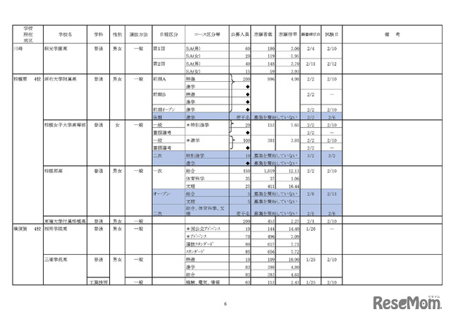 神奈川県「平成30年度　私立高等学校の志願状況」（1月31日15時現在 中間集計速報）　6/10