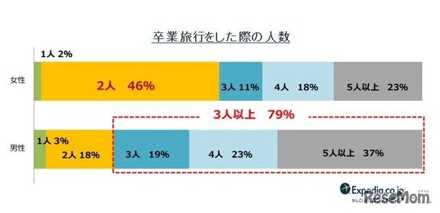 卒業旅行をした際の人数