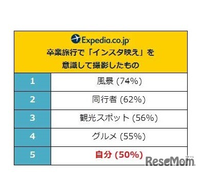 卒業旅行で「インスタ映え」を意識して撮影したもの