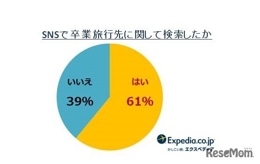 SNSで卒業旅行先に関して検索したか