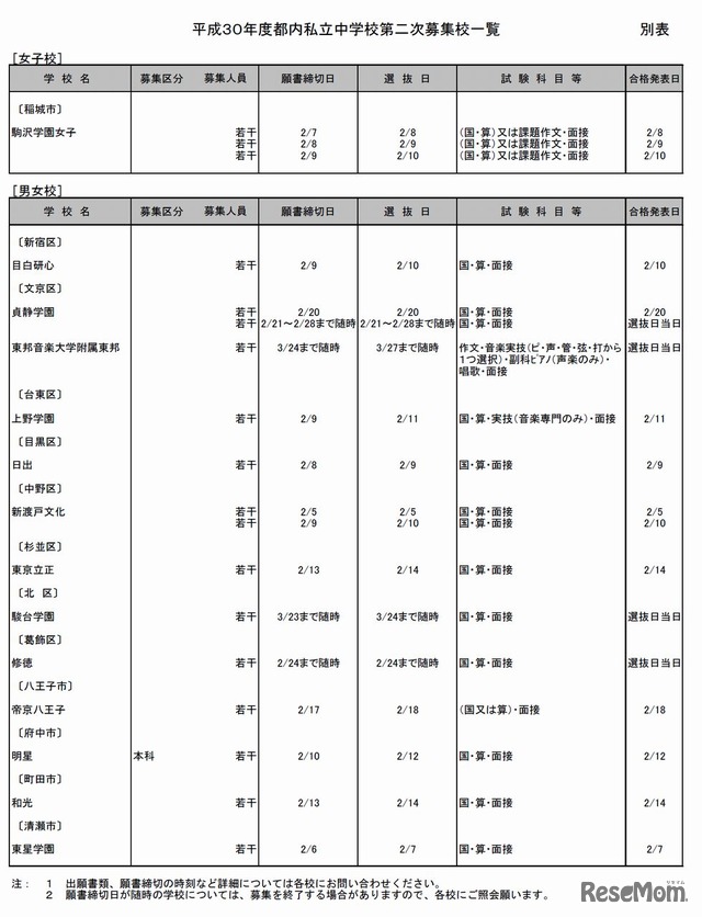 平成30年度都内私立中学校第二次募集校一覧（2）
