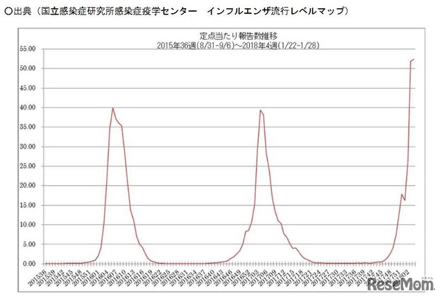 インフルエンザ定点あたり報告数推移　