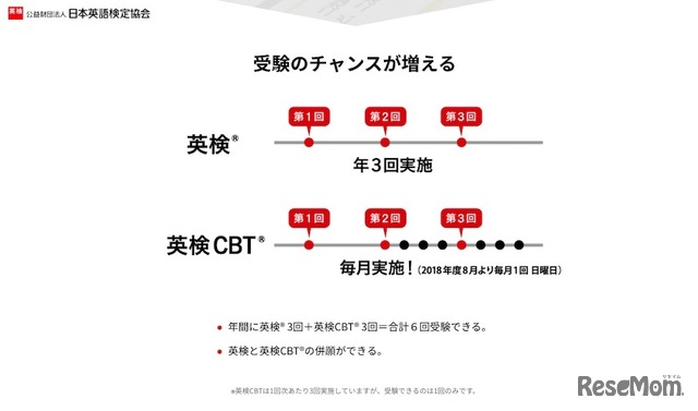 英検CBT　受験回数について