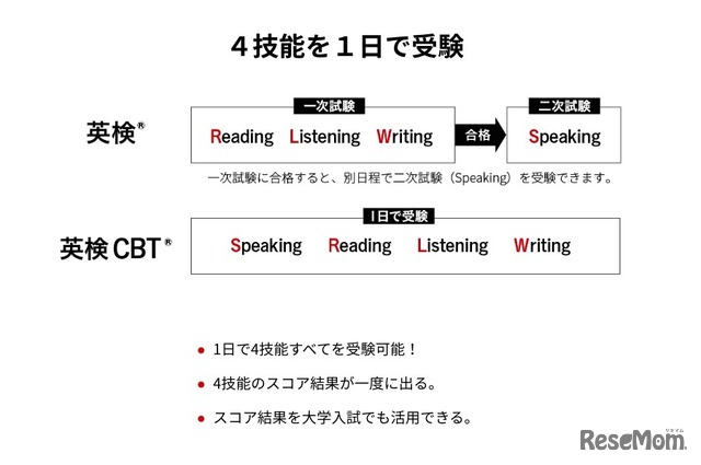 英検CBT　4技能を1日で受験可能