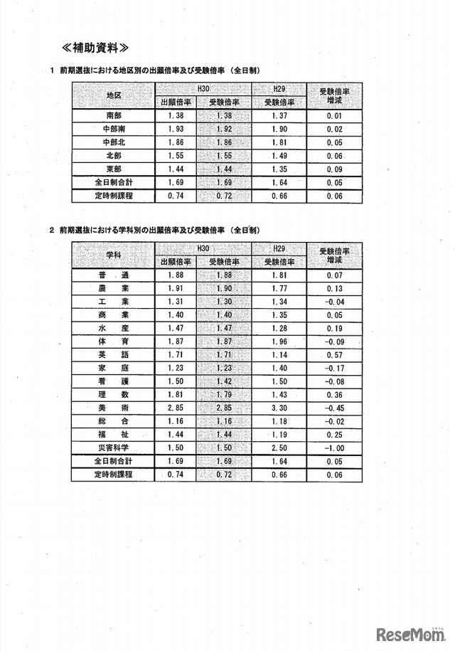 平成30年度宮城県公立高校入学者選抜　前期選抜における地区別・学科別の出願倍率と受験倍率