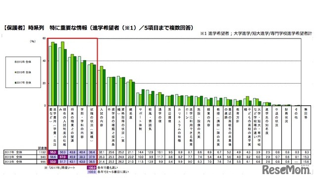 （保護者）進学にあたって重要だと思う情報