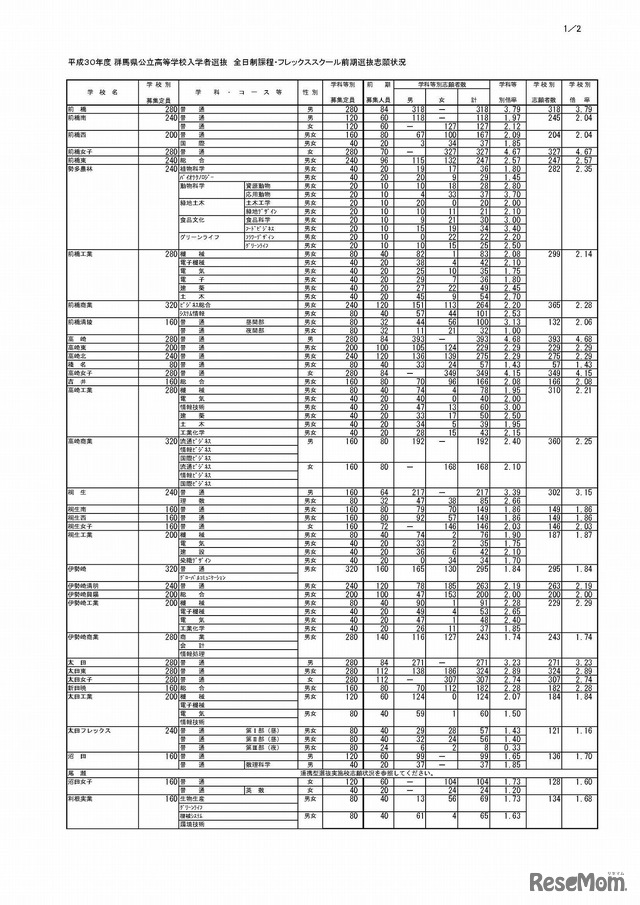 平成30年度 群馬県公立高等学校入学者選抜 全日制課程・フレックススクール前期選抜志願状況　1/3