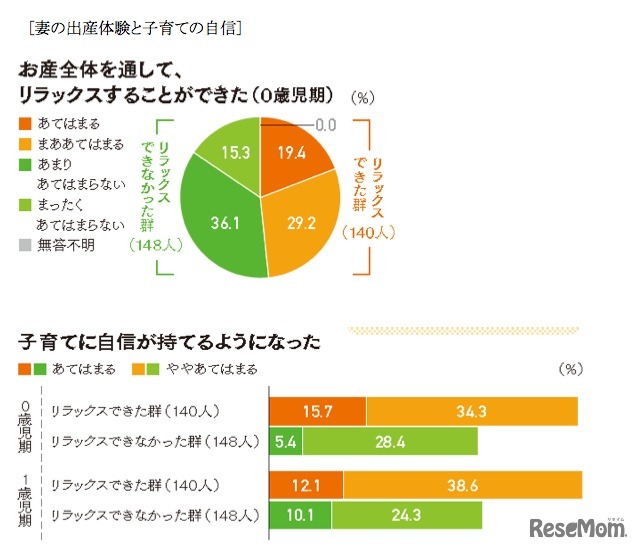 妻の出産体験と子育ての自信