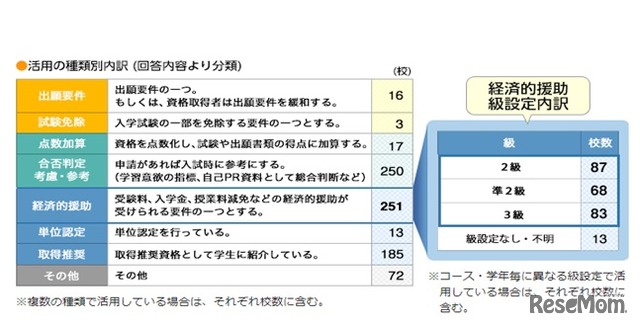 専修学校における「漢検」活用状況