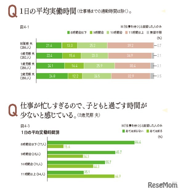 夫の平均実働時間