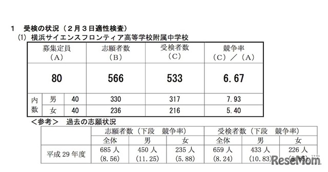 平成30年度 横浜市立高等学校附属中学校の 入学者の募集に係る適性検査受検者数集計結果（横浜サイエンスフロンティア高等学校附属中学校）