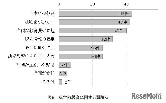 就学前教育に関する問題点