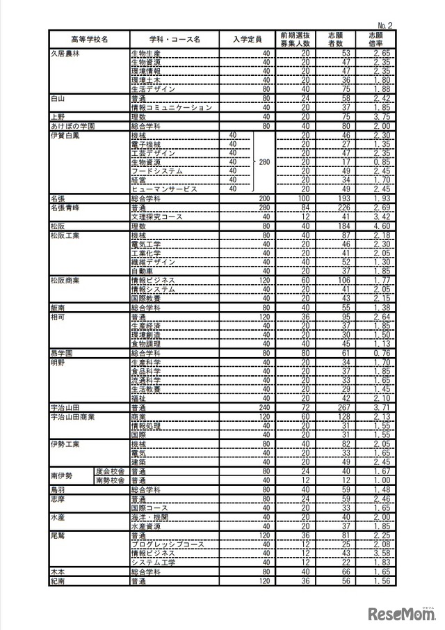 平成30年度三重県立高等学校前期選抜の志願状況（全日制課程）
