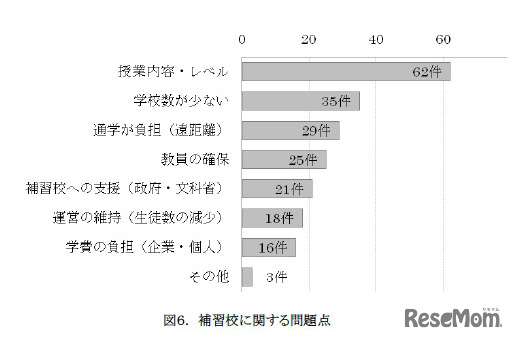 補習校に関する問題点