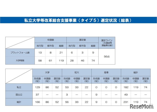 タイプ5の選定状況（総表）