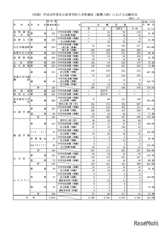 平成30年度長野県私立高等学校入学者選抜（推薦入試）における志願状況