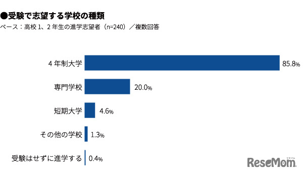 受験で志望する学校の種類（進学希望者）