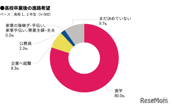 高校卒業後の進路希望