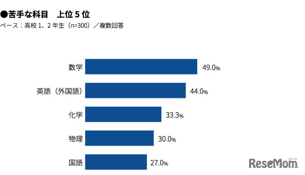 苦手な科目