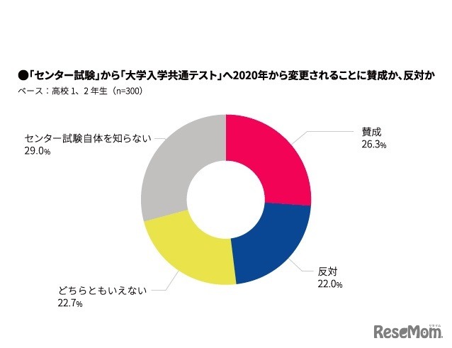 「センター試験」から「大学入学共通テスト」へ2020年より変更されることに賛成か、反対か