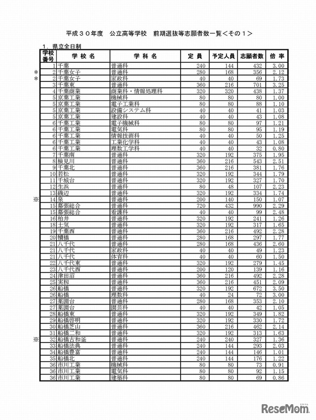 平成30年度　公立高等学校　前期選抜等志願差数一覧　1/6