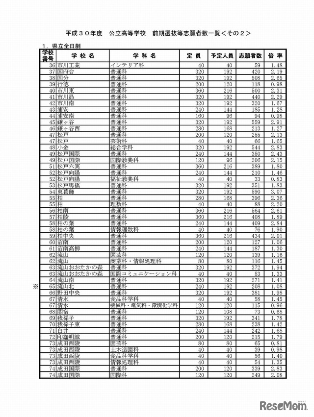 平成30年度　公立高等学校　前期選抜等志願差数一覧　2/6