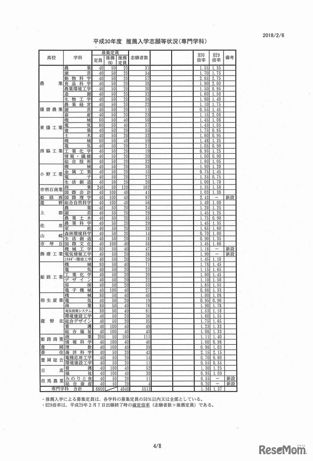 兵庫県　平成30年度兵庫県公立高等学校推薦入学等志願状況（専門学科）