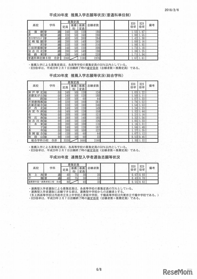 兵庫県　平成30年度兵庫県公立高等学校推薦入学等志願状況（普通単位制、総合学科）、連携型入学者志願等状況