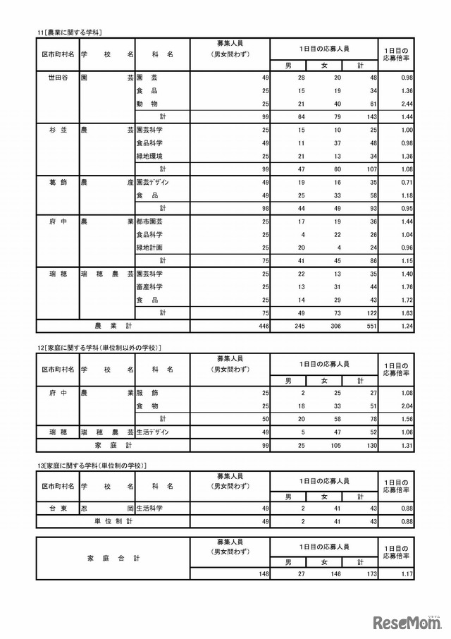 平成30年度東京都立高等学校入学者選抜　専門学科・定時制課程（単位制）