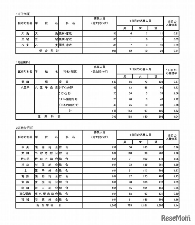 平成30年度東京都立高等学校入学者選抜　専門学科・定時制課程（単位制）