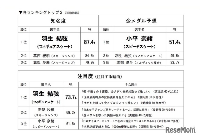 平昌冬季五輪の選手と競技に関する調査「知名度」「金メダル予想」「注目度」ベスト3