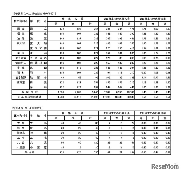 平成30年度東京都立高等学校入学者選抜応募状況（学力検査入学願書受付2日目締切状況）　普通科（コース・単位制以外の学校）