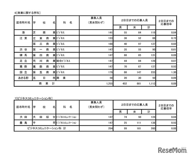 平成30年度東京都立高等学校入学者選抜応募状況（学力検査入学願書受付2日目締切状況）　専門学科・定時制課程（単位制）