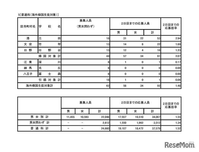 平成30年度東京都立高等学校入学者選抜応募状況（学力検査入学願書受付2日目締切状況）　普通科（コース・単位制・海外帰国生徒対象）