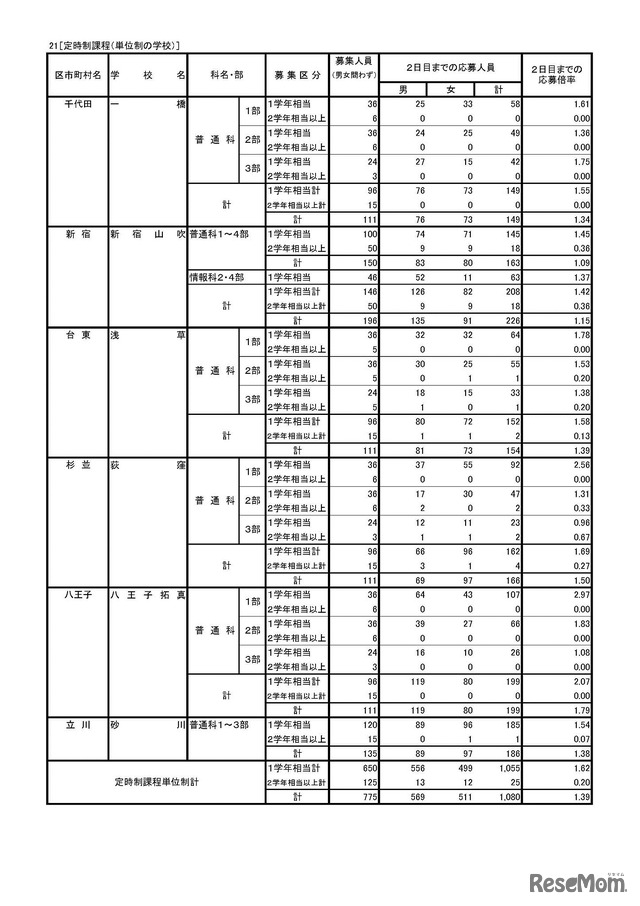 平成30年度東京都立高等学校入学者選抜応募状況（学力検査入学願書受付2日目締切状況）　専門学科・定時制課程（単位制）