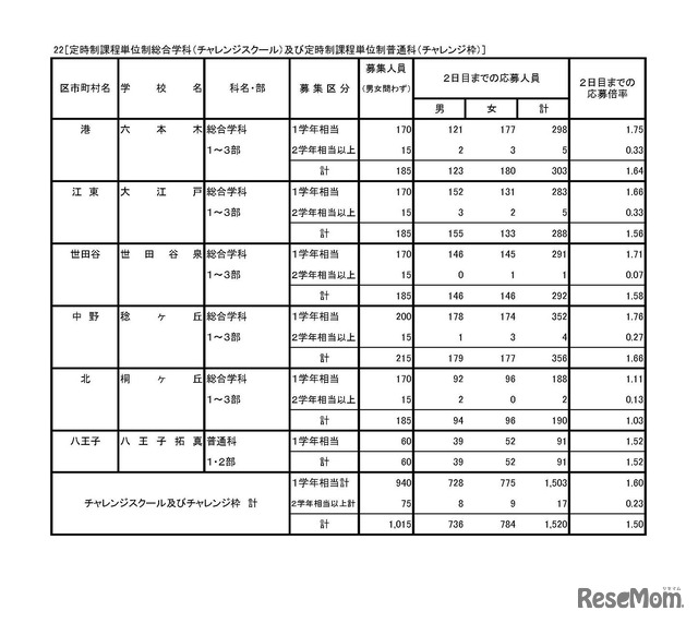 平成30年度東京都立高等学校入学者選抜応募状況（学力検査入学願書受付2日目締切状況）　専門学科・定時制課程（単位制）