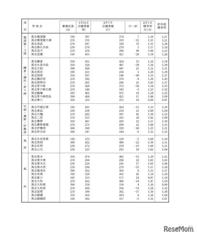 平成30年度神奈川県公立高等学校一般募集共通選抜等の志願者数（志願変更締切時）　全日制普通科　2/3