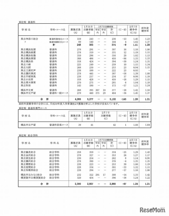 平成30年度神奈川県公立高等学校一般募集共通選抜等の志願者数（志願変更締切時）　全日制単位制普通科、総合学科および専門学科　1/3